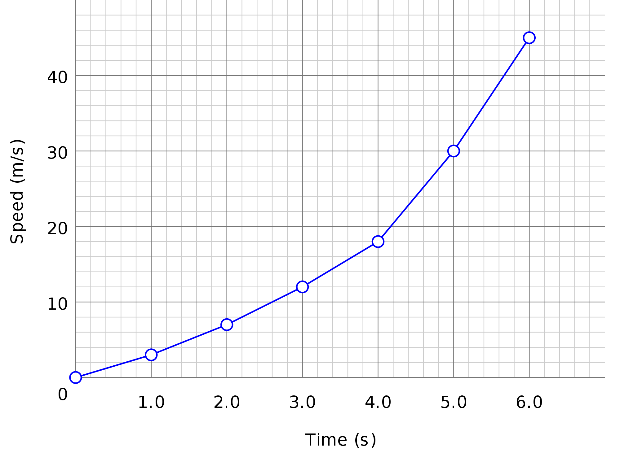 Graph Charts